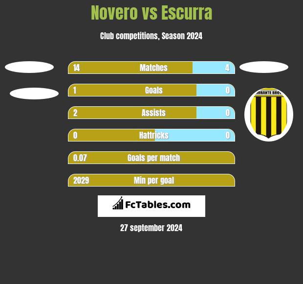 Novero vs Escurra h2h player stats