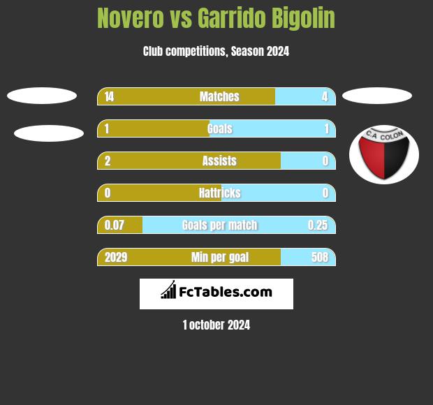 Novero vs Garrido Bigolin h2h player stats