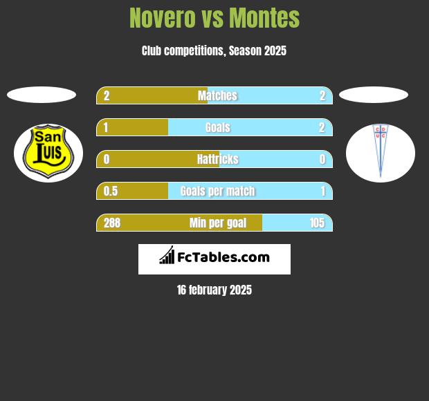 Novero vs Montes h2h player stats