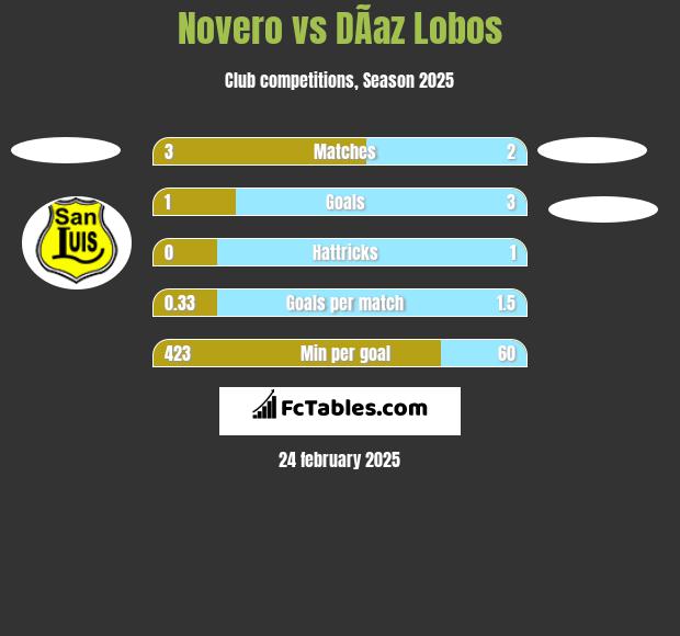 Novero vs DÃ­az Lobos h2h player stats