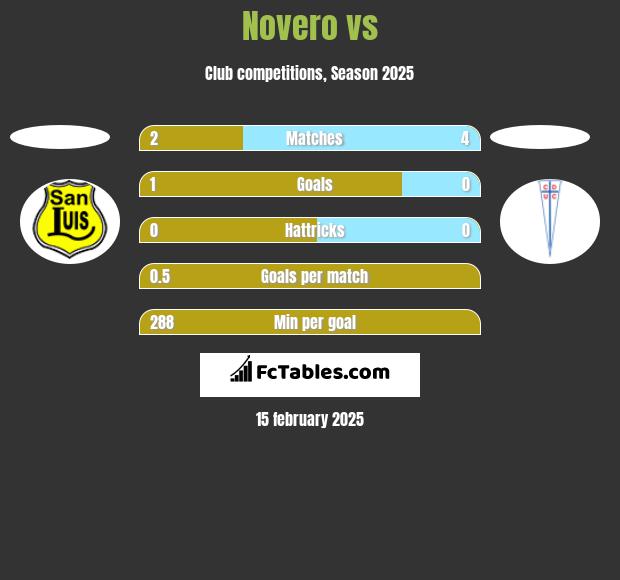 Novero vs  h2h player stats