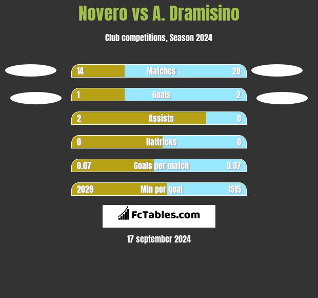 Novero vs A. Dramisino h2h player stats