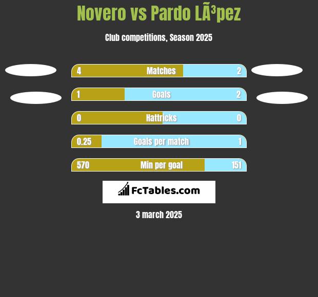 Novero vs Pardo LÃ³pez h2h player stats