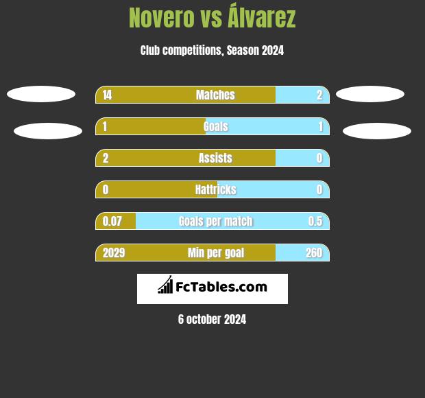 Novero vs Álvarez h2h player stats