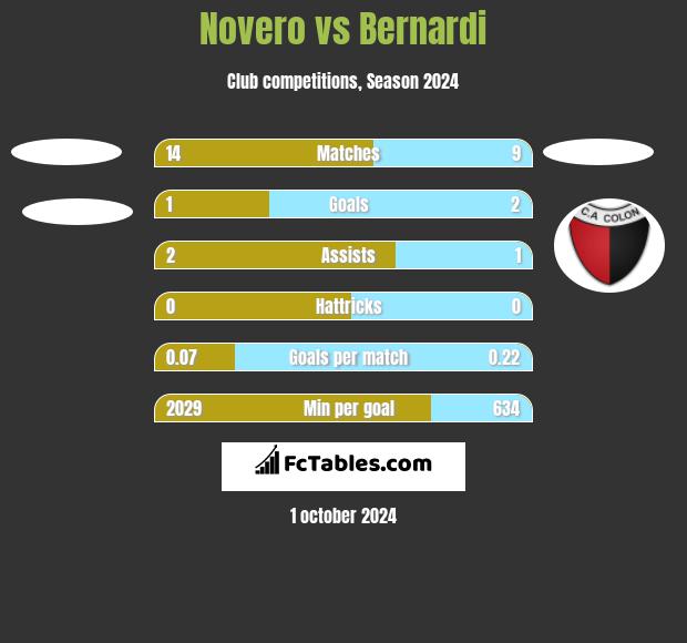 Novero vs Bernardi h2h player stats