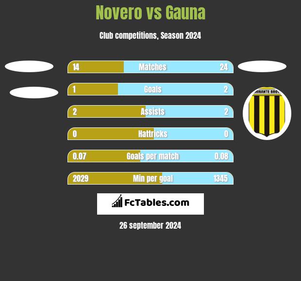 Novero vs Gauna h2h player stats