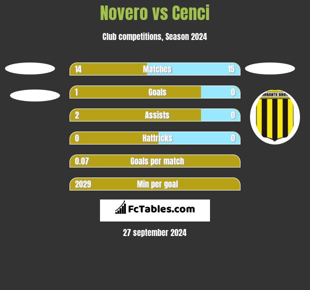 Novero vs Cenci h2h player stats