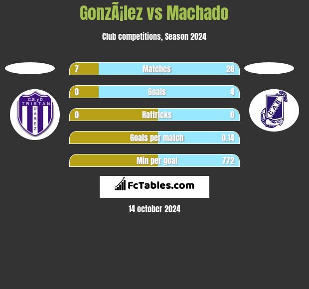 GonzÃ¡lez vs Machado h2h player stats