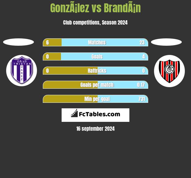 GonzÃ¡lez vs BrandÃ¡n h2h player stats