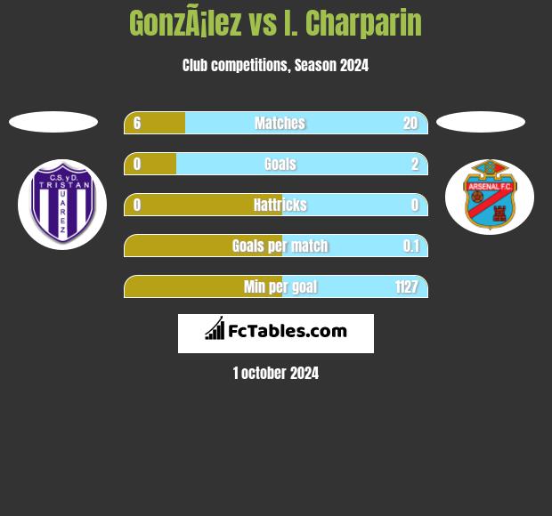 GonzÃ¡lez vs I. Charparin h2h player stats