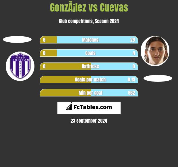 GonzÃ¡lez vs Cuevas h2h player stats