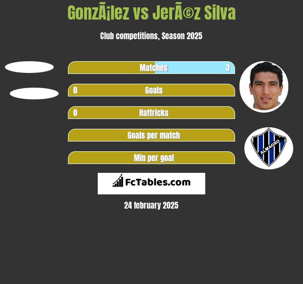 GonzÃ¡lez vs JerÃ©z Silva h2h player stats