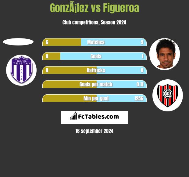 GonzÃ¡lez vs Figueroa h2h player stats