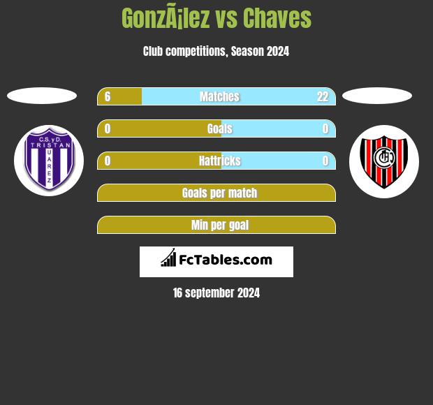 GonzÃ¡lez vs Chaves h2h player stats