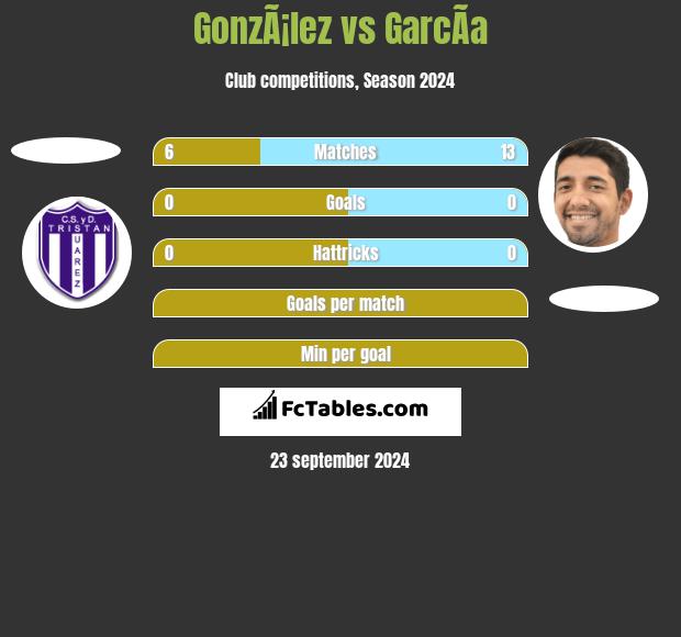 GonzÃ¡lez vs GarcÃ­a h2h player stats