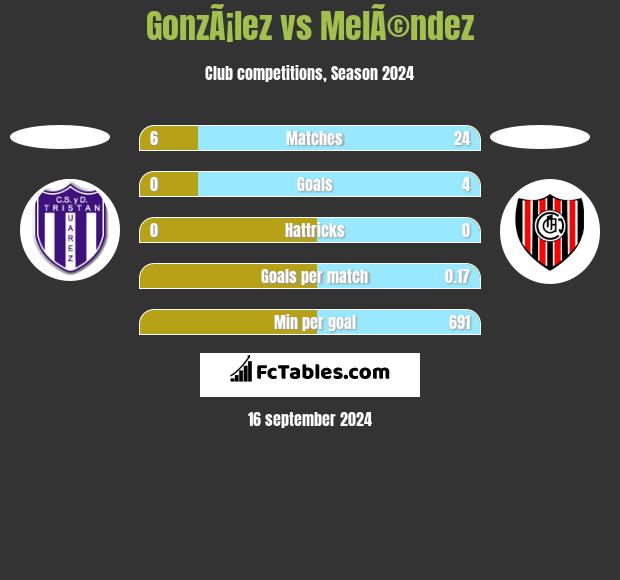 GonzÃ¡lez vs MelÃ©ndez h2h player stats