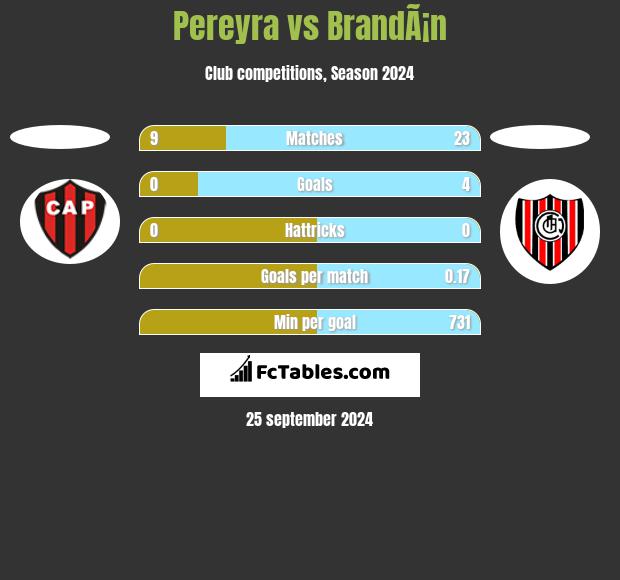 Pereyra vs BrandÃ¡n h2h player stats