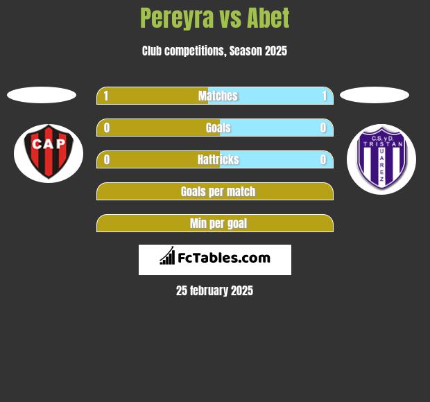 Pereyra vs Abet h2h player stats