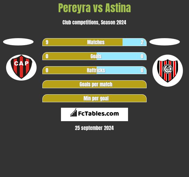 Pereyra vs Astina h2h player stats