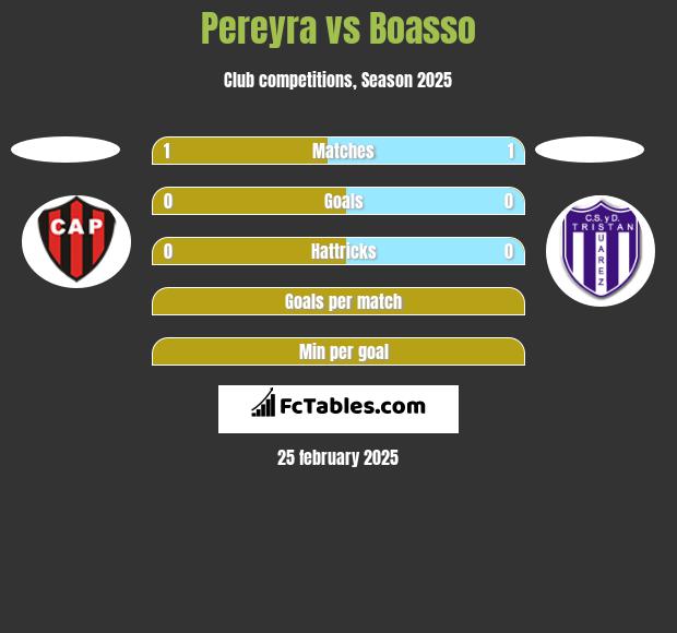 Pereyra vs Boasso h2h player stats