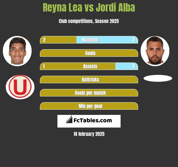 Reyna Lea vs Jordi Alba h2h player stats