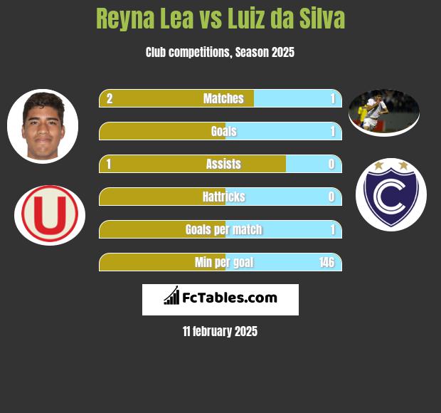 Reyna Lea vs Luiz da Silva h2h player stats