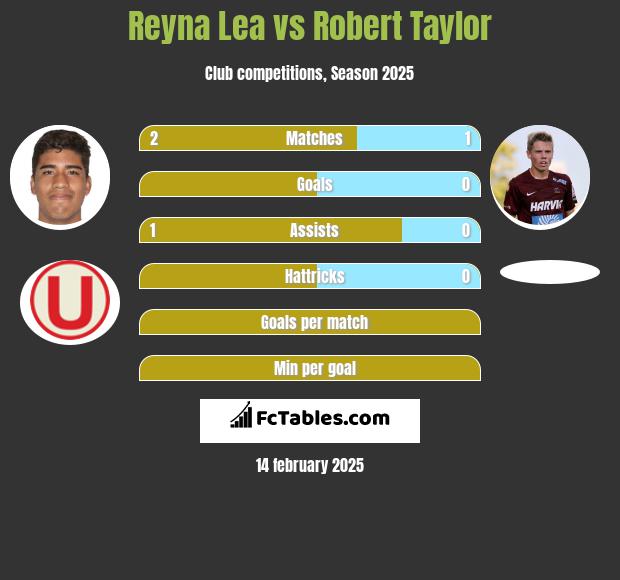 Reyna Lea vs Robert Taylor h2h player stats