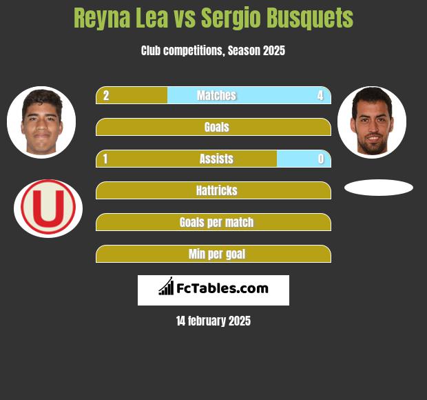 Reyna Lea vs Sergio Busquets h2h player stats