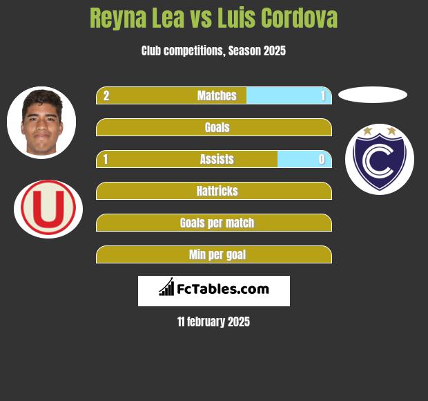 Reyna Lea vs Luis Cordova h2h player stats