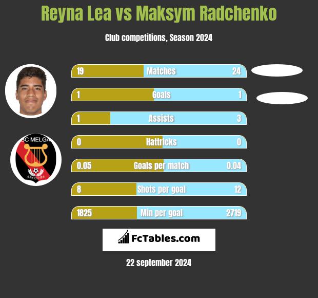 Reyna Lea vs Maksym Radchenko h2h player stats