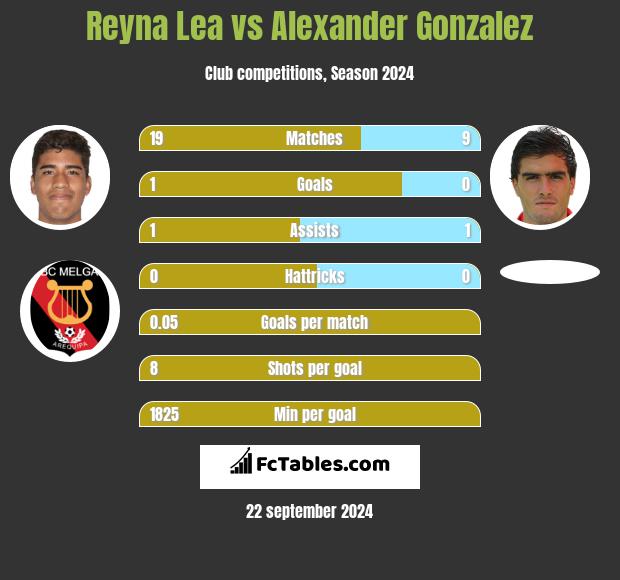 Reyna Lea vs Alexander Gonzalez h2h player stats