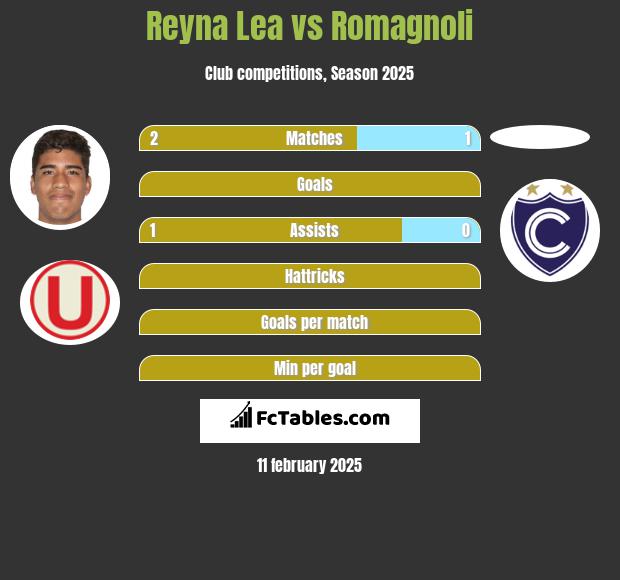 Reyna Lea vs Romagnoli h2h player stats