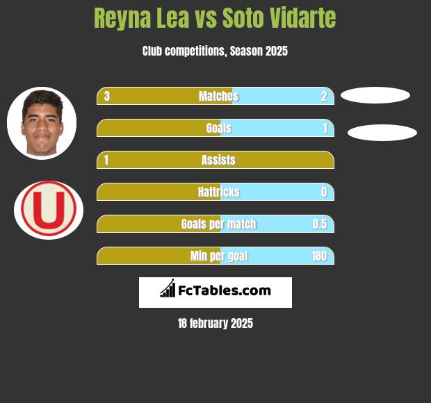 Reyna Lea vs Soto Vidarte h2h player stats