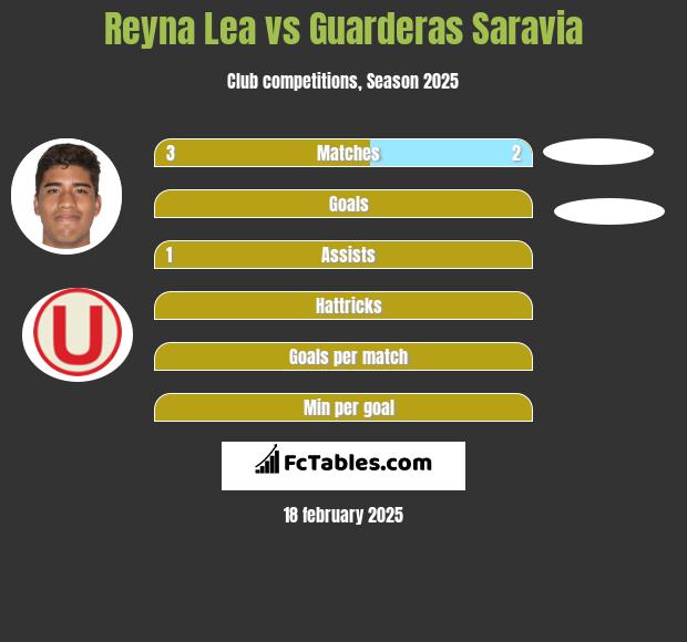 Reyna Lea vs Guarderas Saravia h2h player stats