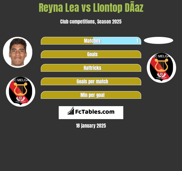 Reyna Lea vs Llontop DÃ­az h2h player stats