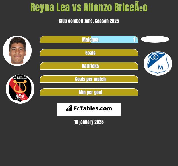 Reyna Lea vs Alfonzo BriceÃ±o h2h player stats