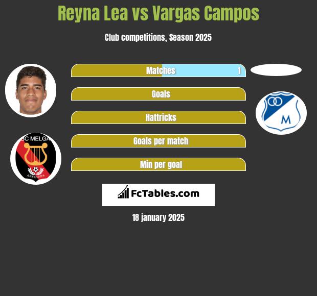 Reyna Lea vs Vargas Campos h2h player stats