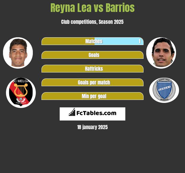 Reyna Lea vs Barrios h2h player stats