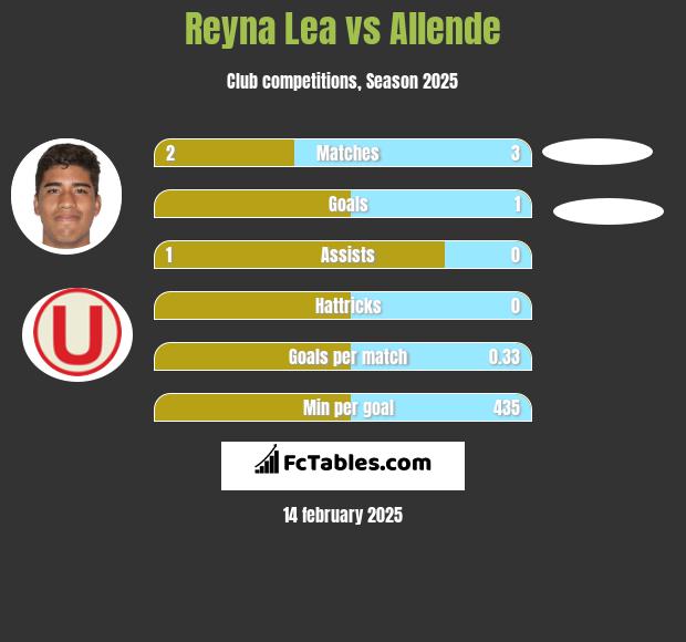 Reyna Lea vs Allende h2h player stats