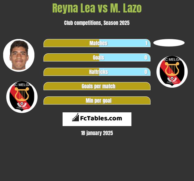 Reyna Lea vs M. Lazo h2h player stats