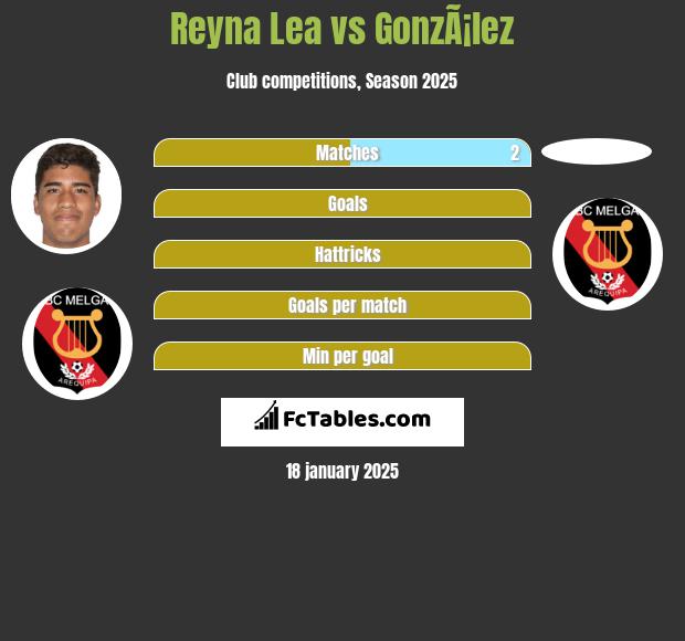 Reyna Lea vs GonzÃ¡lez h2h player stats