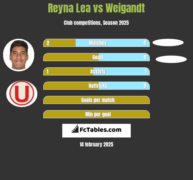 Reyna Lea vs Weigandt h2h player stats