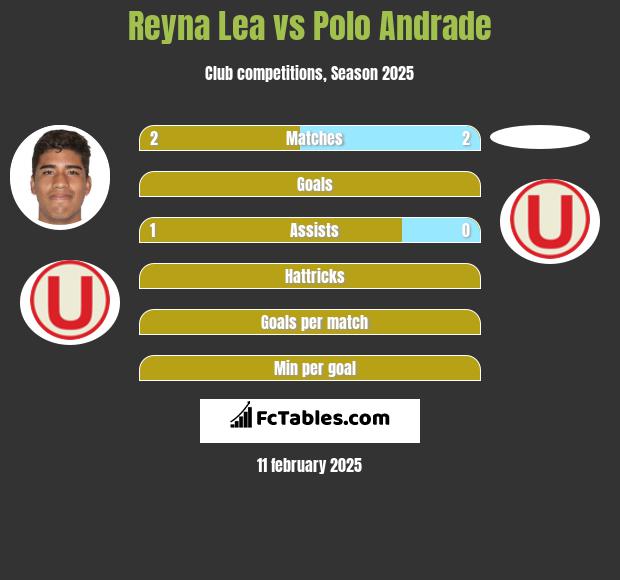 Reyna Lea vs Polo Andrade h2h player stats