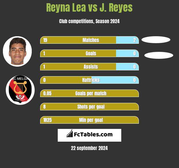 Reyna Lea vs J. Reyes h2h player stats