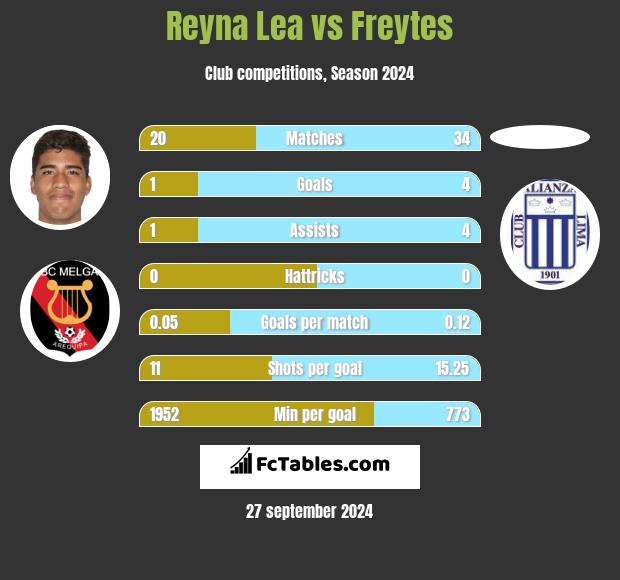 Reyna Lea vs Freytes h2h player stats