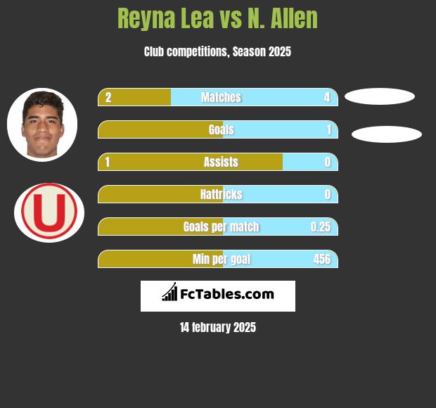 Reyna Lea vs N. Allen h2h player stats