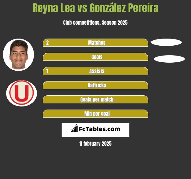 Reyna Lea vs González Pereira h2h player stats