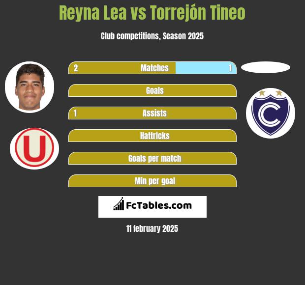 Reyna Lea vs Torrejón Tineo h2h player stats