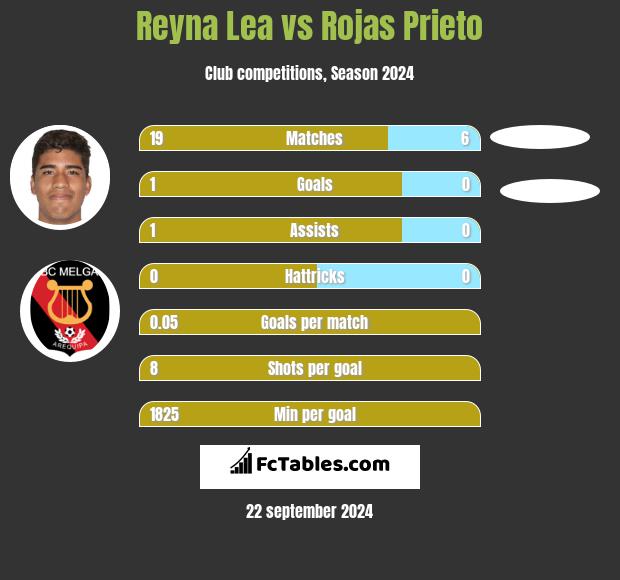 Reyna Lea vs Rojas Prieto h2h player stats