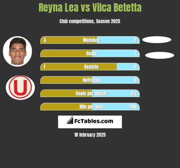 Reyna Lea vs Vilca Betetta h2h player stats